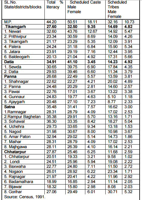 Study on Bundelkhand of Planning Commission: Education - Factors Behind ...