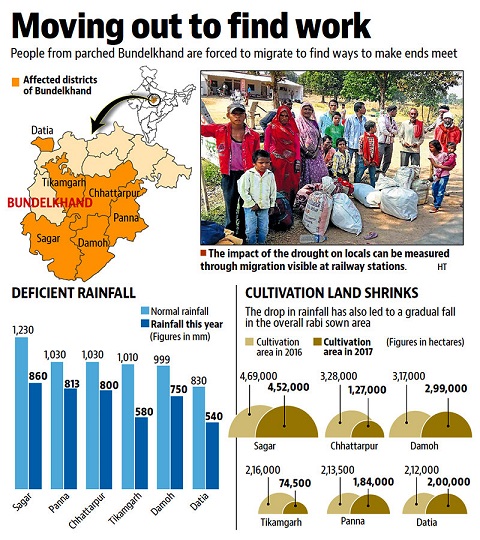 https://bundelkhand.in/sites/default/files/drought-triggers-large-scale-migration-in-mp-bundelkhand-via-ht-img.jpg